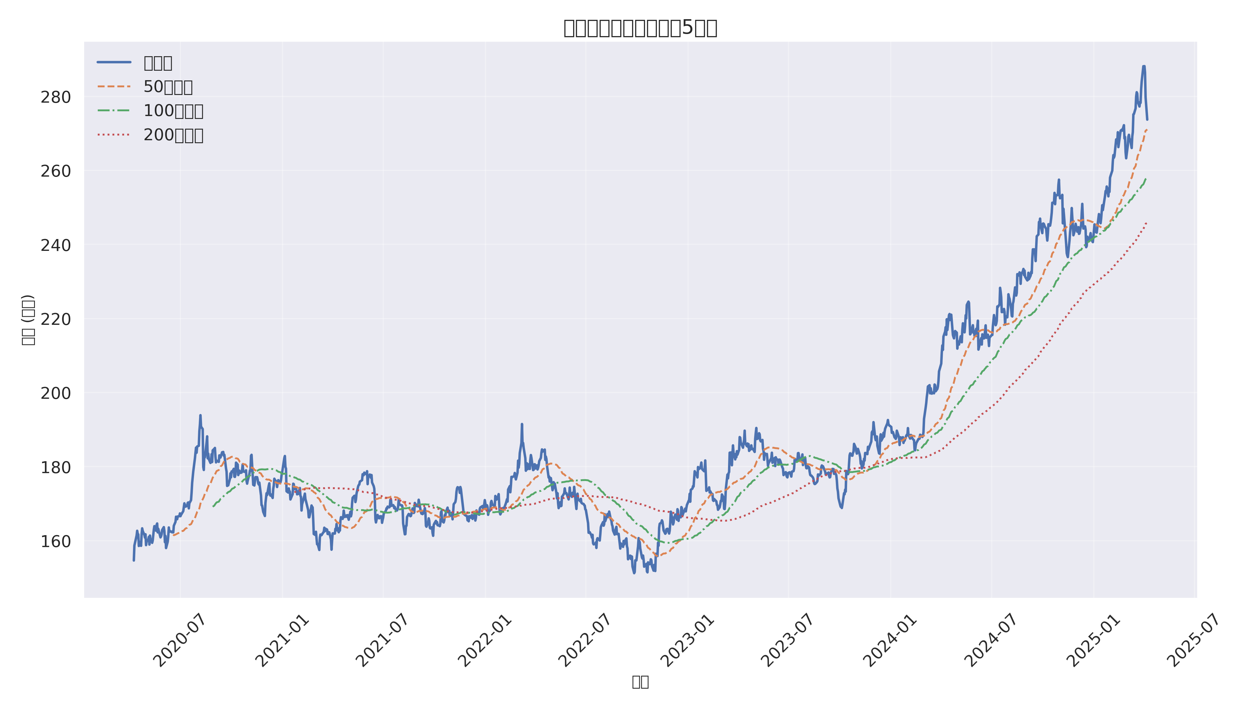 长期价格趋势图
