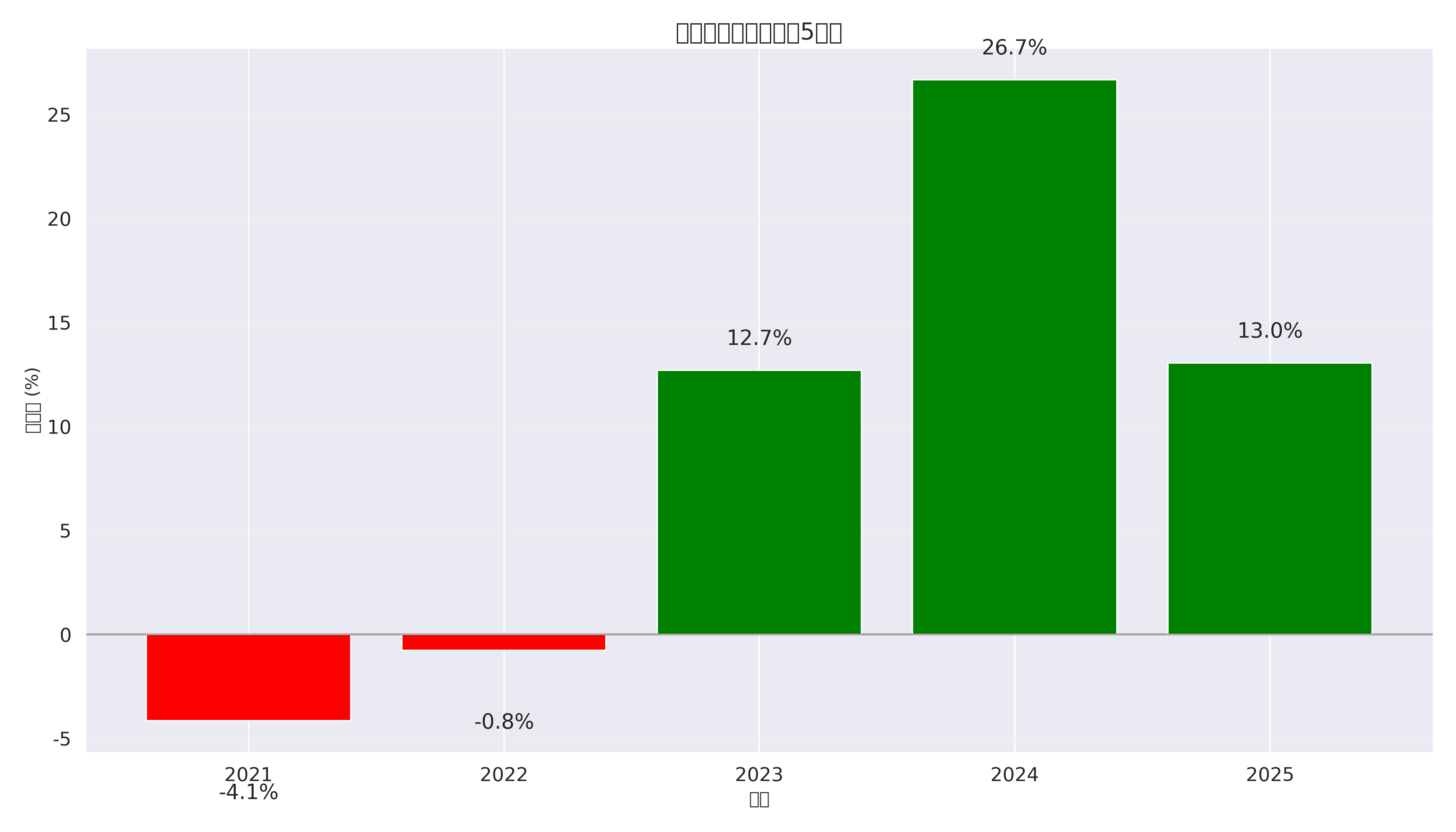 长期年度回报率