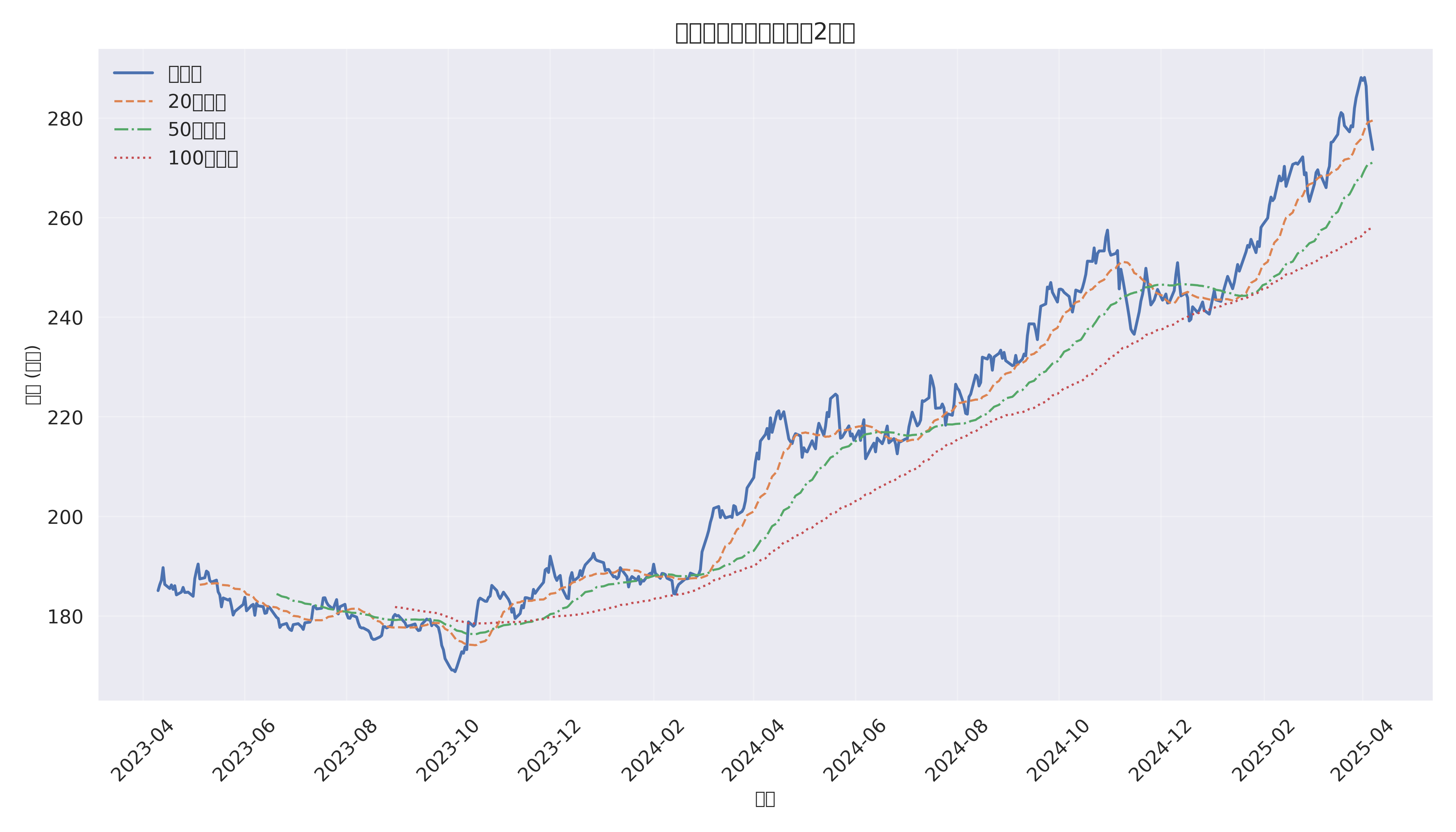 中期价格趋势图