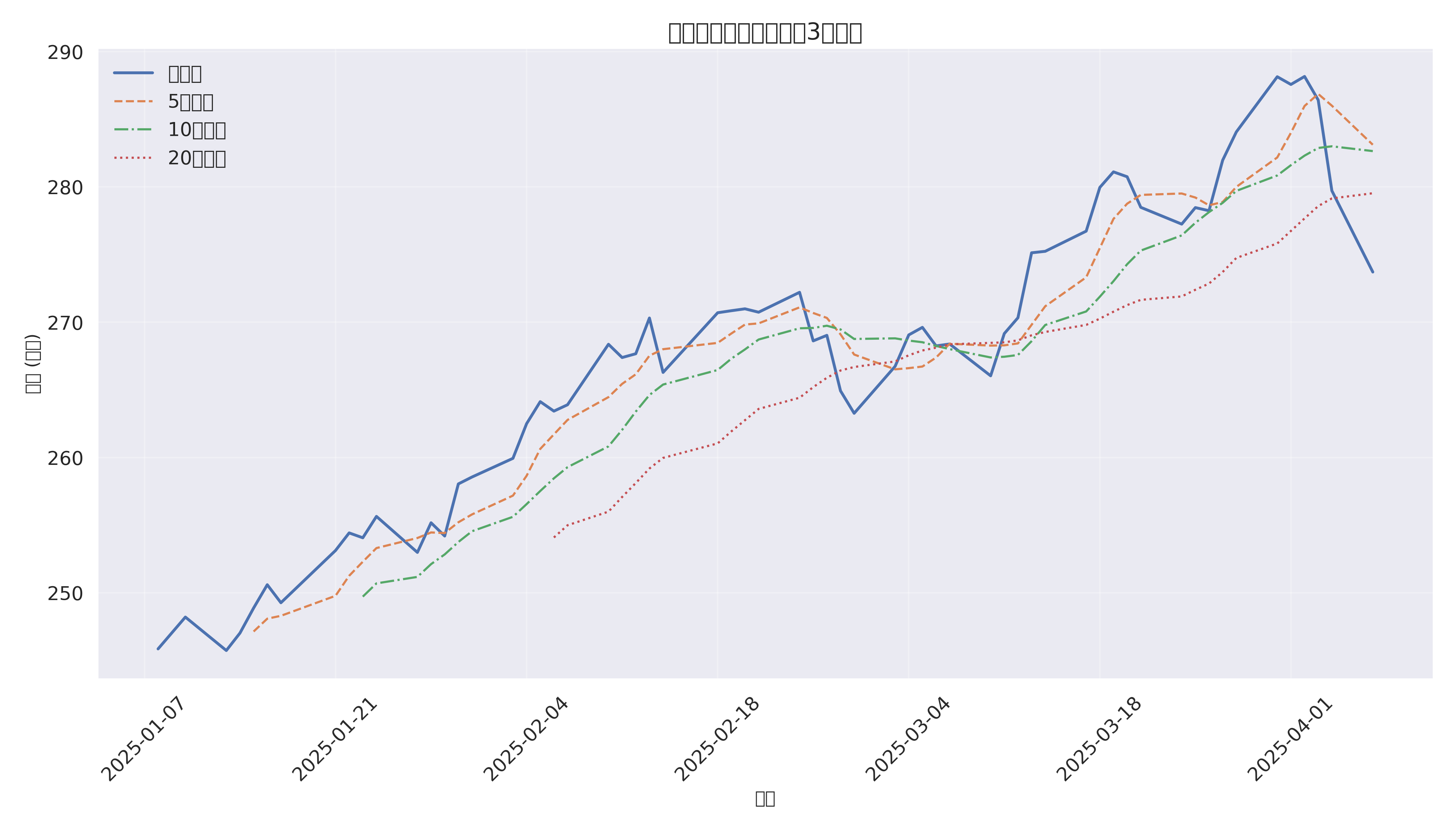 短期价格趋势图