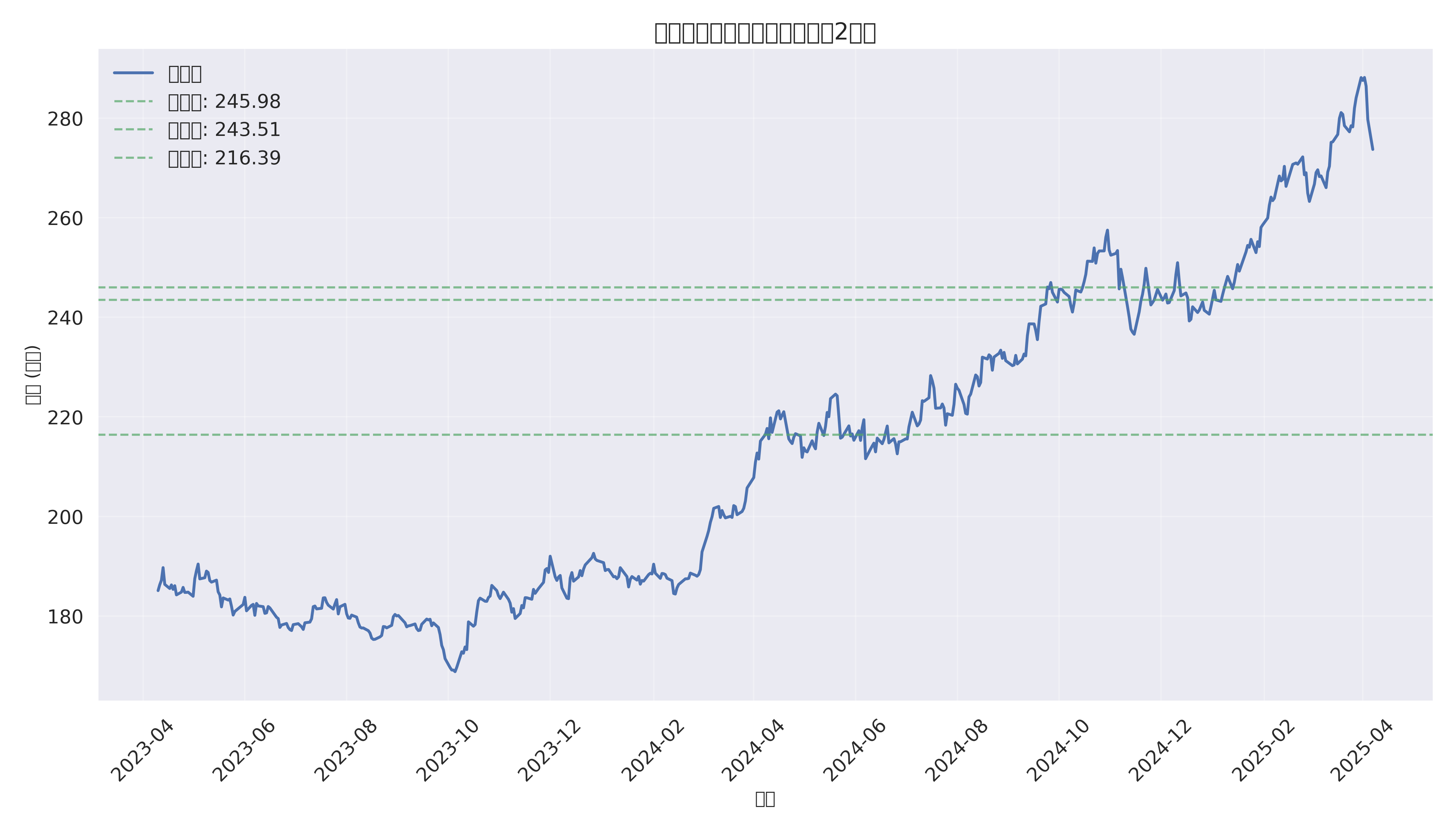 支撑阻力位分析